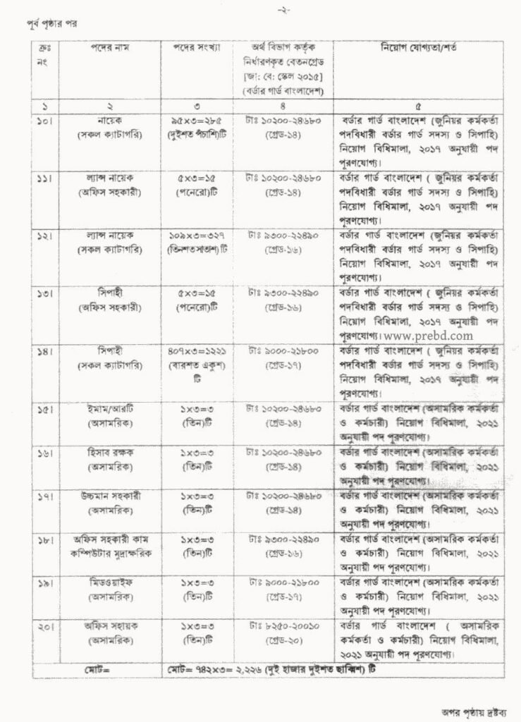 বর্ডার গার্ড বাংলাদেশ নিয়োগ বিজ্ঞপ্তি পদ ২,২৫৮